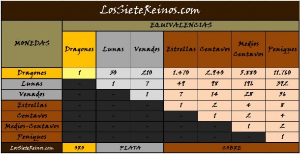 Monedas de Poniente