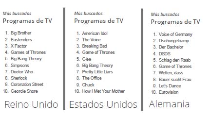 Los programas más buscados en Alemania, EEUU y Reino Unido
