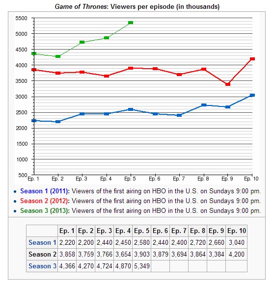 audiencias Juego de Tronos 3x05