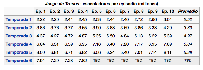 Audiencias juego de tronos