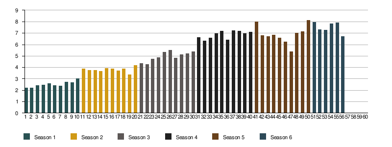 audiencias 6x06 juego de tronos
