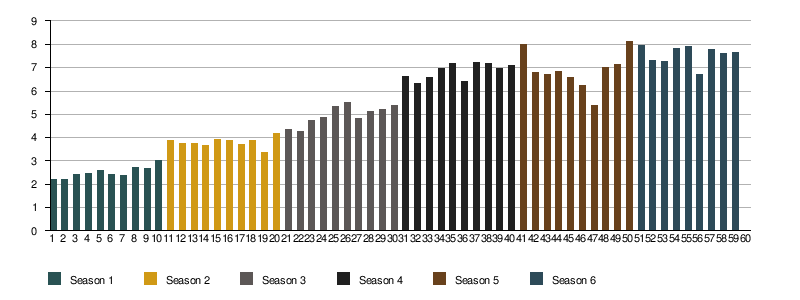 audiencias 6x09