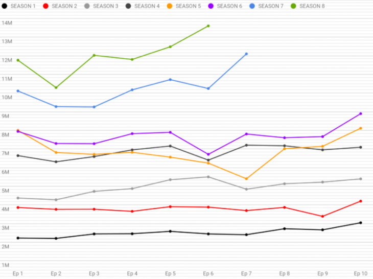 game-of-thrones-ratings-chart-seasons-complete-768x574